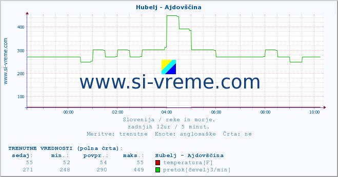 POVPREČJE :: Hubelj - Ajdovščina :: temperatura | pretok | višina :: zadnji dan / 5 minut.