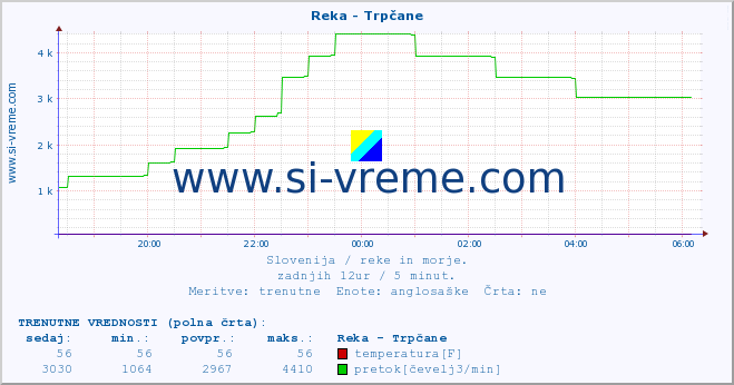 POVPREČJE :: Reka - Trpčane :: temperatura | pretok | višina :: zadnji dan / 5 minut.