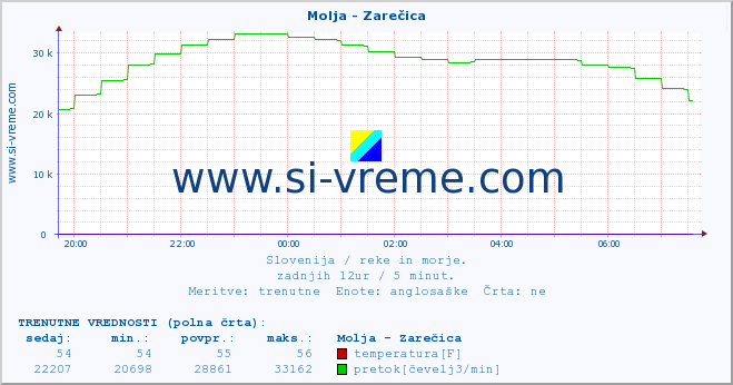 POVPREČJE :: Molja - Zarečica :: temperatura | pretok | višina :: zadnji dan / 5 minut.