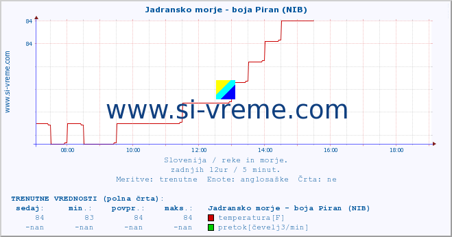 POVPREČJE :: Jadransko morje - boja Piran (NIB) :: temperatura | pretok | višina :: zadnji dan / 5 minut.