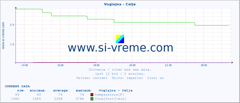  :: Voglajna - Celje :: temperature | flow | height :: last day / 5 minutes.