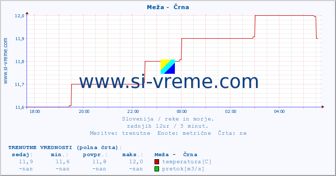 POVPREČJE :: Meža -  Črna :: temperatura | pretok | višina :: zadnji dan / 5 minut.