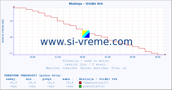 POVPREČJE :: Mislinja - Otiški Vrh :: temperatura | pretok | višina :: zadnji dan / 5 minut.