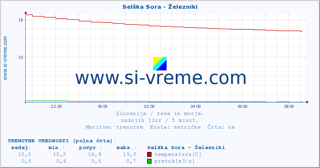 POVPREČJE :: Selška Sora - Železniki :: temperatura | pretok | višina :: zadnji dan / 5 minut.