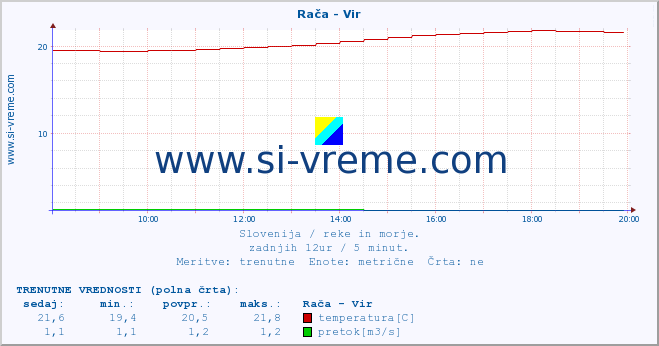 POVPREČJE :: Rača - Vir :: temperatura | pretok | višina :: zadnji dan / 5 minut.