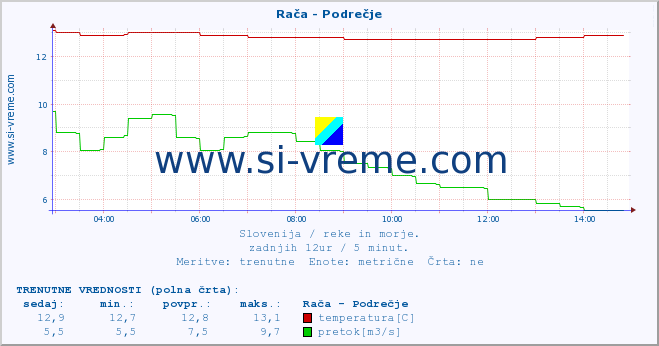 POVPREČJE :: Rača - Podrečje :: temperatura | pretok | višina :: zadnji dan / 5 minut.