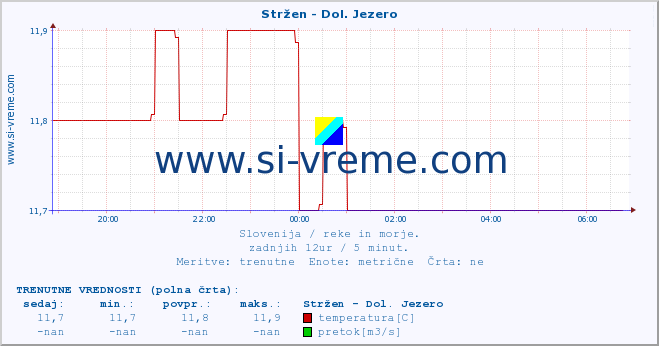 POVPREČJE :: Stržen - Dol. Jezero :: temperatura | pretok | višina :: zadnji dan / 5 minut.