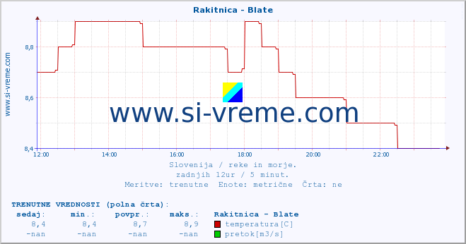 POVPREČJE :: Rakitnica - Blate :: temperatura | pretok | višina :: zadnji dan / 5 minut.