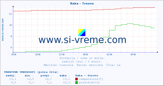 POVPREČJE :: Reka - Trnovo :: temperatura | pretok | višina :: zadnji dan / 5 minut.