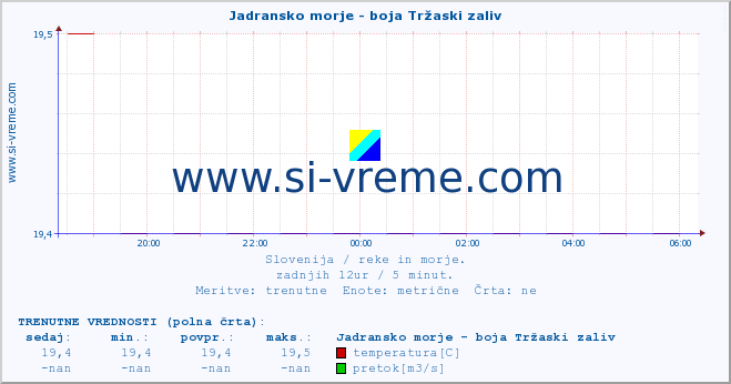 POVPREČJE :: Jadransko morje - boja Tržaski zaliv :: temperatura | pretok | višina :: zadnji dan / 5 minut.