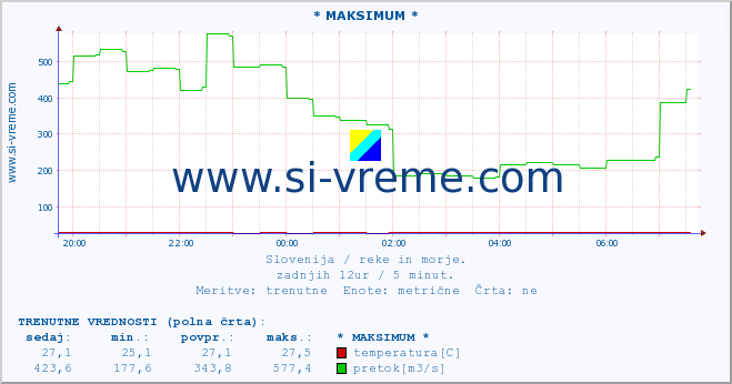 POVPREČJE :: * MAKSIMUM * :: temperatura | pretok | višina :: zadnji dan / 5 minut.