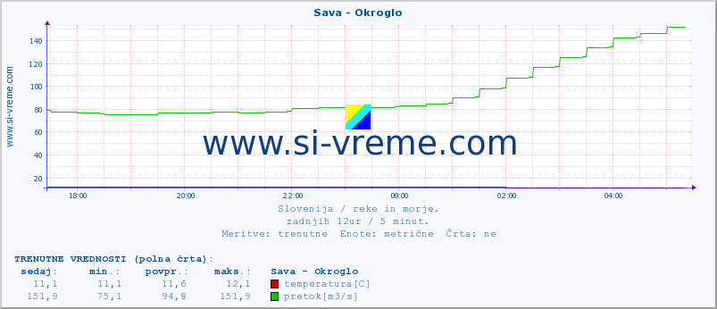 POVPREČJE :: Sava - Okroglo :: temperatura | pretok | višina :: zadnji dan / 5 minut.