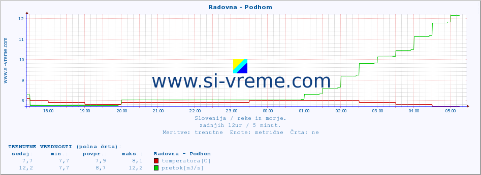 POVPREČJE :: Radovna - Podhom :: temperatura | pretok | višina :: zadnji dan / 5 minut.