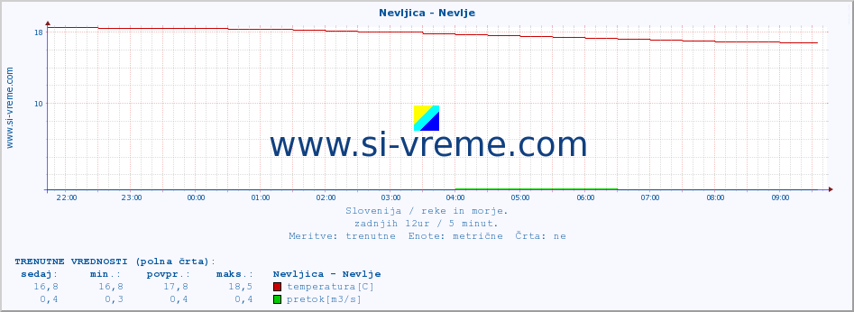 POVPREČJE :: Nevljica - Nevlje :: temperatura | pretok | višina :: zadnji dan / 5 minut.