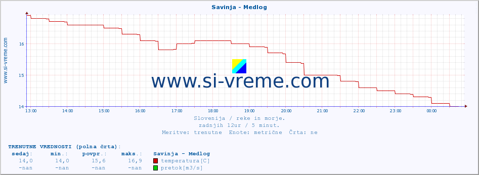 POVPREČJE :: Savinja - Medlog :: temperatura | pretok | višina :: zadnji dan / 5 minut.