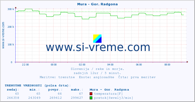 POVPREČJE :: Mura - Gor. Radgona :: temperatura | pretok | višina :: zadnji dan / 5 minut.