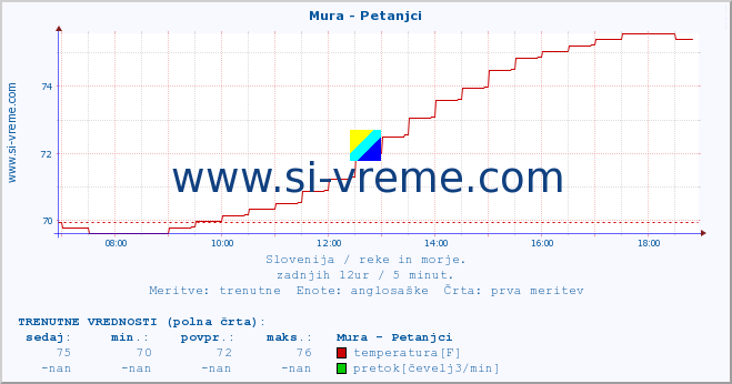 POVPREČJE :: Mura - Petanjci :: temperatura | pretok | višina :: zadnji dan / 5 minut.