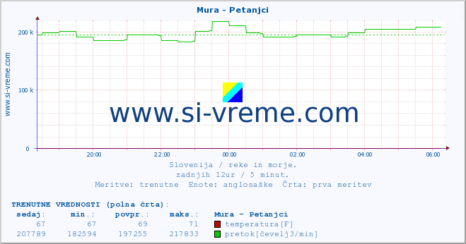 POVPREČJE :: Mura - Petanjci :: temperatura | pretok | višina :: zadnji dan / 5 minut.