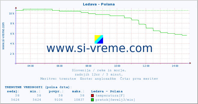 POVPREČJE :: Ledava - Polana :: temperatura | pretok | višina :: zadnji dan / 5 minut.