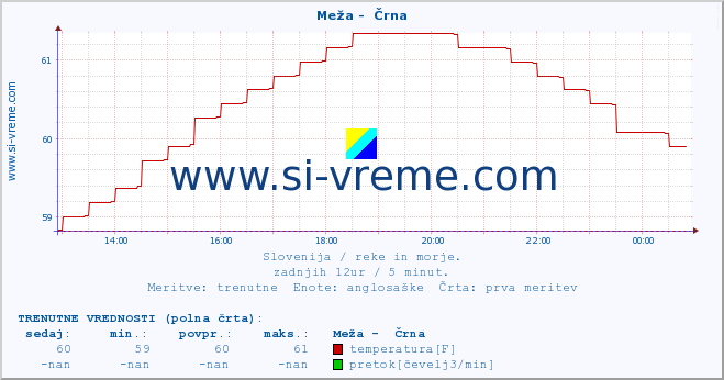 POVPREČJE :: Meža -  Črna :: temperatura | pretok | višina :: zadnji dan / 5 minut.