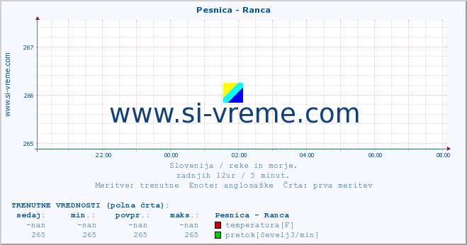 POVPREČJE :: Pesnica - Ranca :: temperatura | pretok | višina :: zadnji dan / 5 minut.