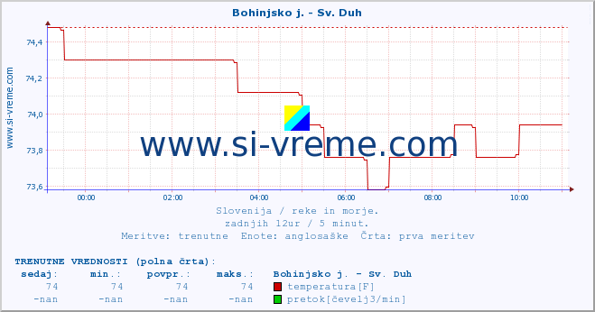 POVPREČJE :: Bohinjsko j. - Sv. Duh :: temperatura | pretok | višina :: zadnji dan / 5 minut.