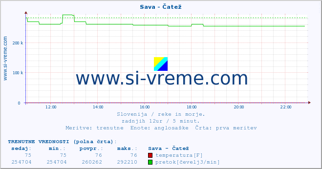 POVPREČJE :: Sava - Čatež :: temperatura | pretok | višina :: zadnji dan / 5 minut.