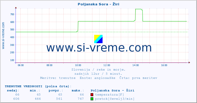 POVPREČJE :: Poljanska Sora - Žiri :: temperatura | pretok | višina :: zadnji dan / 5 minut.