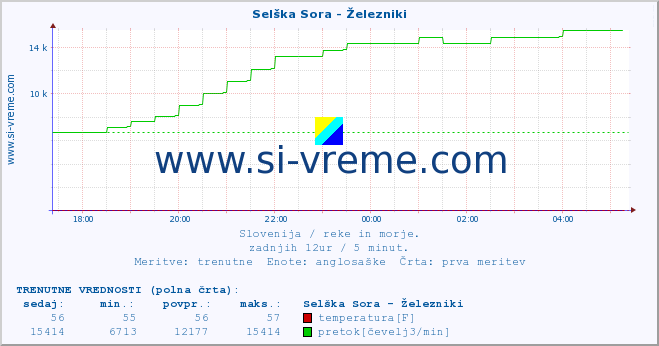 POVPREČJE :: Selška Sora - Železniki :: temperatura | pretok | višina :: zadnji dan / 5 minut.