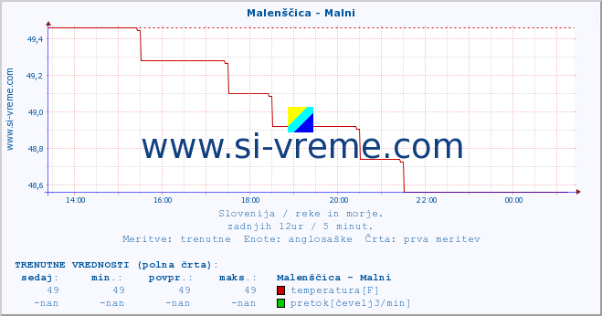 POVPREČJE :: Malenščica - Malni :: temperatura | pretok | višina :: zadnji dan / 5 minut.