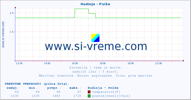 POVPREČJE :: Hudinja - Polže :: temperatura | pretok | višina :: zadnji dan / 5 minut.