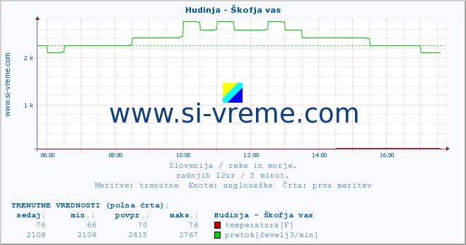 POVPREČJE :: Hudinja - Škofja vas :: temperatura | pretok | višina :: zadnji dan / 5 minut.