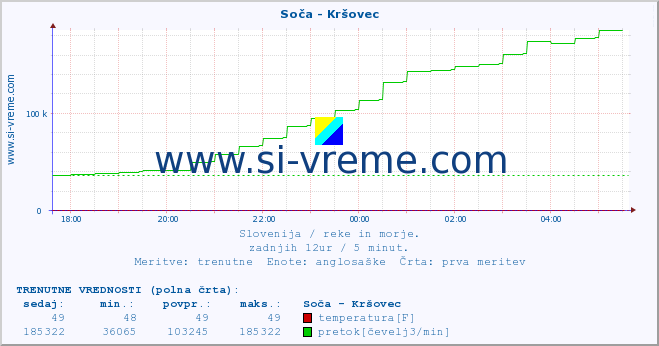 POVPREČJE :: Soča - Kršovec :: temperatura | pretok | višina :: zadnji dan / 5 minut.