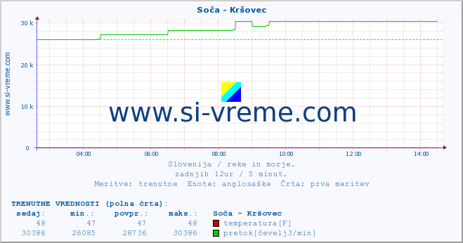 POVPREČJE :: Soča - Kršovec :: temperatura | pretok | višina :: zadnji dan / 5 minut.