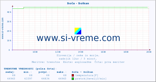 POVPREČJE :: Soča - Solkan :: temperatura | pretok | višina :: zadnji dan / 5 minut.