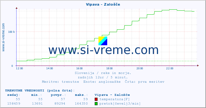 POVPREČJE :: Vipava - Zalošče :: temperatura | pretok | višina :: zadnji dan / 5 minut.