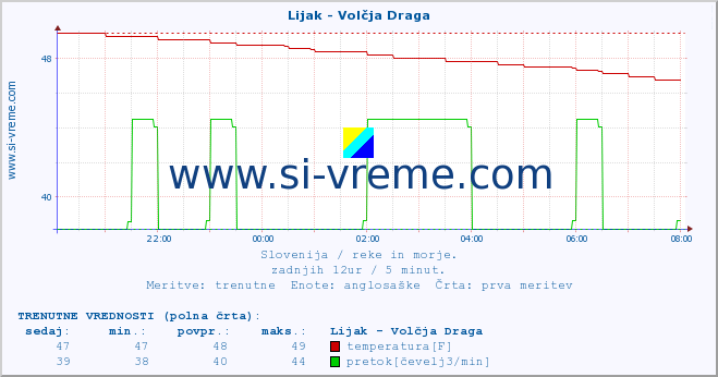 POVPREČJE :: Lijak - Volčja Draga :: temperatura | pretok | višina :: zadnji dan / 5 minut.