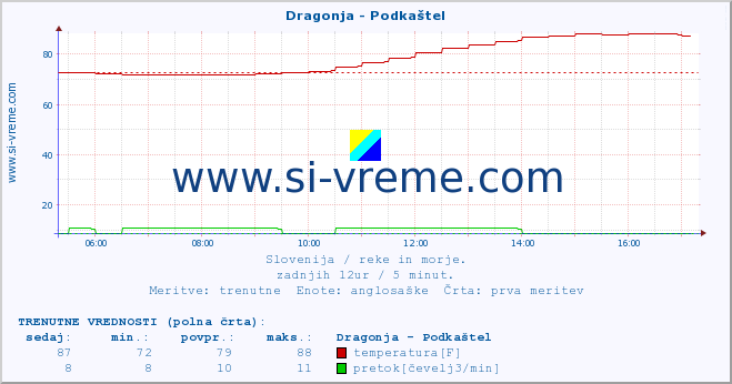 POVPREČJE :: Dragonja - Podkaštel :: temperatura | pretok | višina :: zadnji dan / 5 minut.