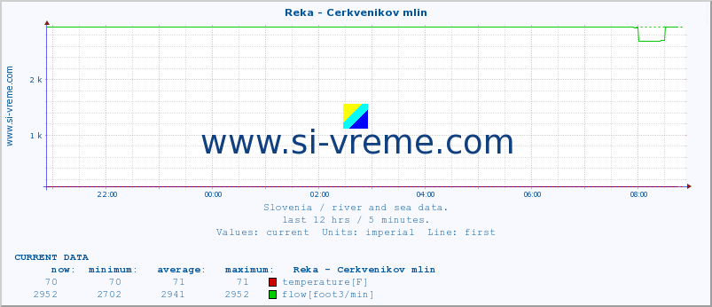  :: Reka - Cerkvenikov mlin :: temperature | flow | height :: last day / 5 minutes.