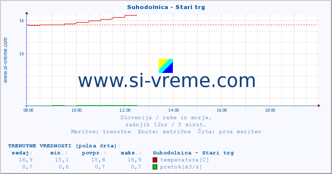 POVPREČJE :: Suhodolnica - Stari trg :: temperatura | pretok | višina :: zadnji dan / 5 minut.