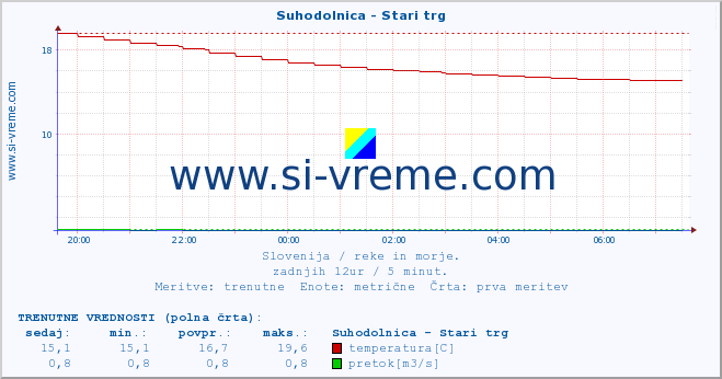 POVPREČJE :: Suhodolnica - Stari trg :: temperatura | pretok | višina :: zadnji dan / 5 minut.