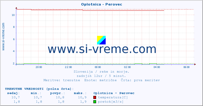 POVPREČJE :: Oplotnica - Perovec :: temperatura | pretok | višina :: zadnji dan / 5 minut.