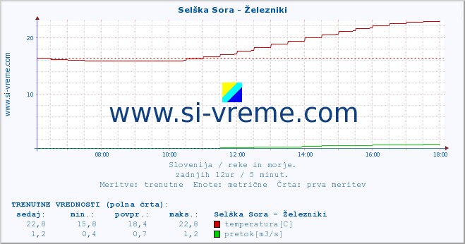 POVPREČJE :: Selška Sora - Železniki :: temperatura | pretok | višina :: zadnji dan / 5 minut.