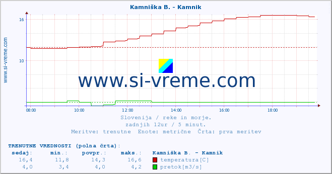 POVPREČJE :: Stržen - Gor. Jezero :: temperatura | pretok | višina :: zadnji dan / 5 minut.