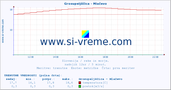 POVPREČJE :: Grosupeljščica - Mlačevo :: temperatura | pretok | višina :: zadnji dan / 5 minut.