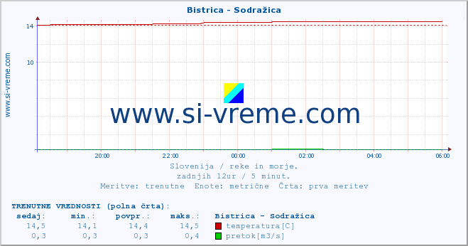 POVPREČJE :: Bistrica - Sodražica :: temperatura | pretok | višina :: zadnji dan / 5 minut.