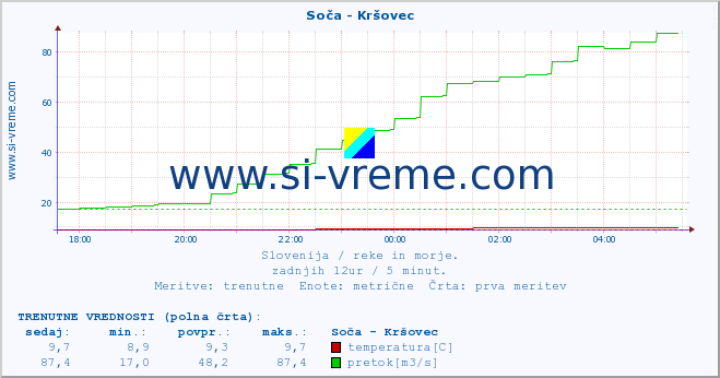 POVPREČJE :: Soča - Kršovec :: temperatura | pretok | višina :: zadnji dan / 5 minut.