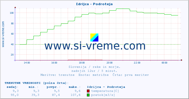 POVPREČJE :: Idrijca - Podroteja :: temperatura | pretok | višina :: zadnji dan / 5 minut.