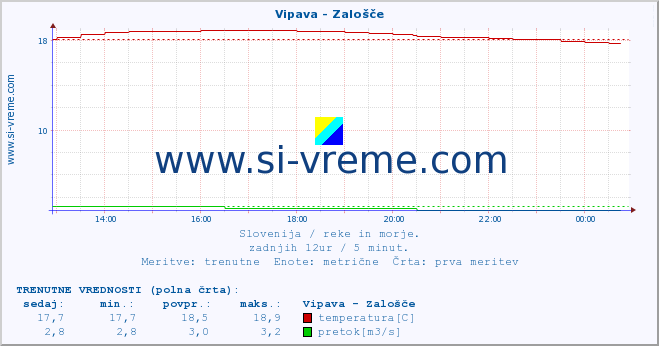 POVPREČJE :: Vipava - Zalošče :: temperatura | pretok | višina :: zadnji dan / 5 minut.