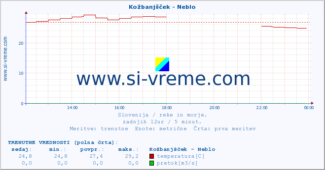 POVPREČJE :: Kožbanjšček - Neblo :: temperatura | pretok | višina :: zadnji dan / 5 minut.